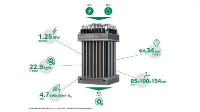 博世 Hybrion PEM 电解槽核心技术规格：额定功率 1.25 兆瓦，产氢速率 22.9 千克/小时，效率 4.7 kWh/Nm³ H₂，最高产氢压力 34 bar，外形尺寸 85×100×154 厘米。