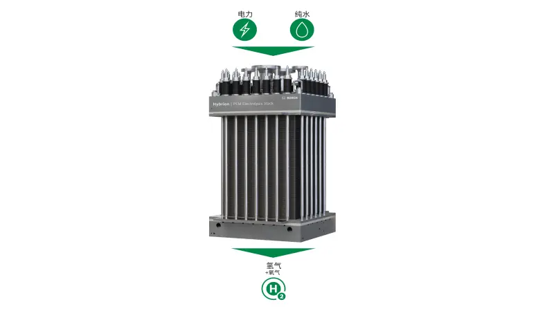 博世 Hybrion PEM 电解槽将电能与纯净水转化为氢气与氧气。